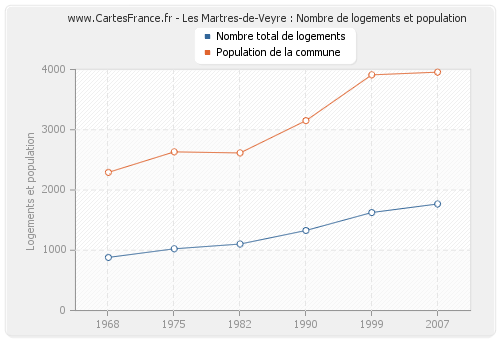 Les Martres-de-Veyre : Nombre de logements et population